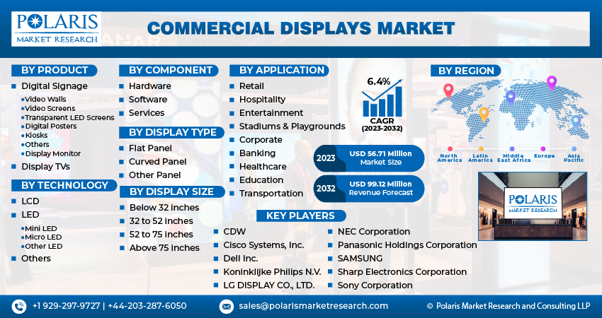 Commercial Displays Market Share